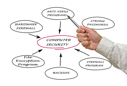 網絡與信息安全軟件開發(fā)中的信息安全生命周期